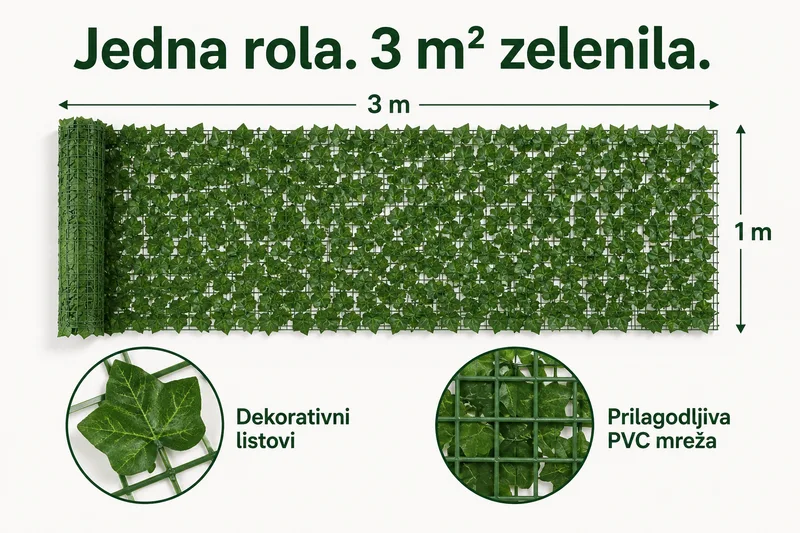 Prikaz dimenzija role bršljana: širina 3 m, visina 1 m i 3 m² površine. Detalji listova i PVC mreže.
